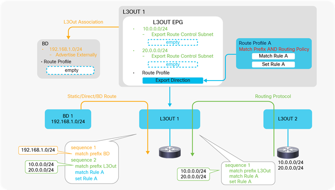Route Profile Example on the L3Out EPG (Match Prefix AND Routing Policy)