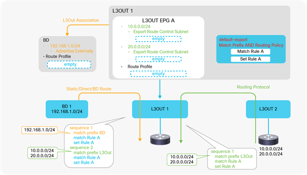 Route Profile Example on the L3Out default-export (Match Prefix AND Routing Policy)