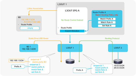 Route Profile Example on L3Out EPG (Match Routing Policy Only)