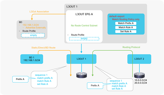 Route Profile Example on L3Out default-export (Match Routing Policy Only)