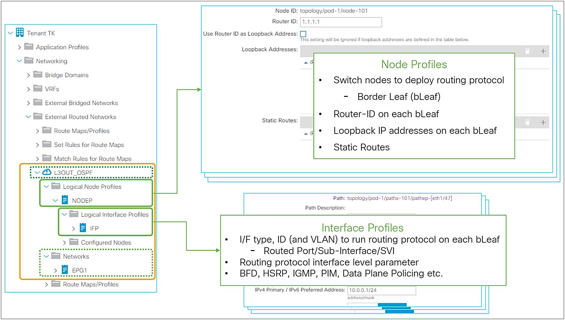 Logical Node Profiles / Logical Interface Profiles GUI (APIC Release 3.2)