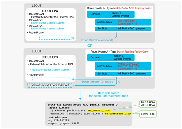 L3Out Route Profile Type differences and recommendations