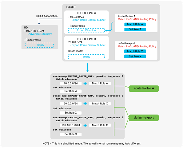 L3Out default-export Route Profile with Match Prefix AND Routing Policy