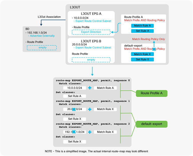 L3Out default-export Route Profile with Match Routing Policy Only