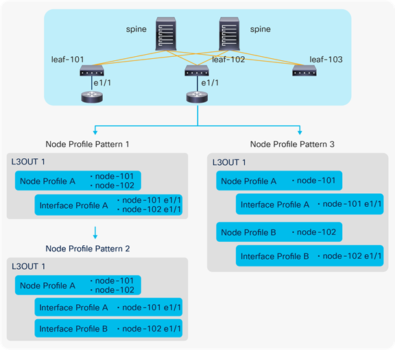 L3Out Node Profile configuration patterns