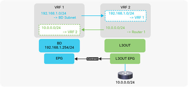 L3Out shared service (VRF route leaking)
