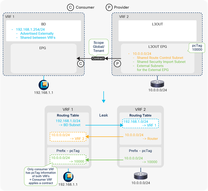 Example diagram of a shared L3Out configuration