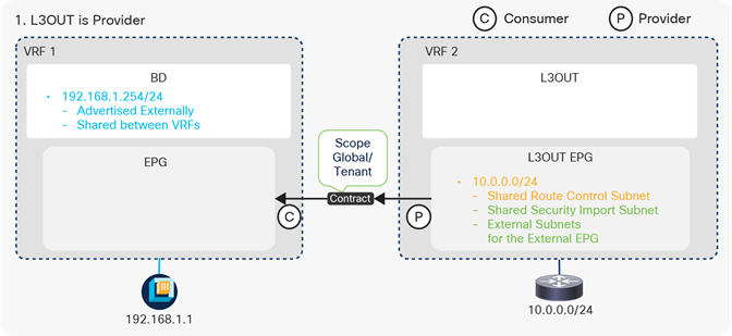 Shared L3Out configurations (1. L3Out is Provider)