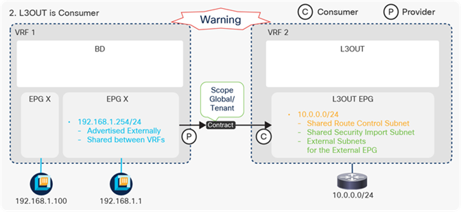 Shared L3Out configurations (2. L3Out is Consumer)