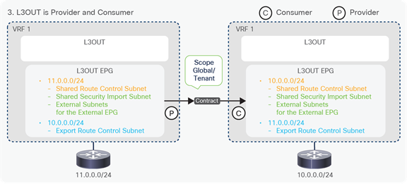 Shared L3Out configurations (3. L3Out is Provider and Consumer / Transit Routing)