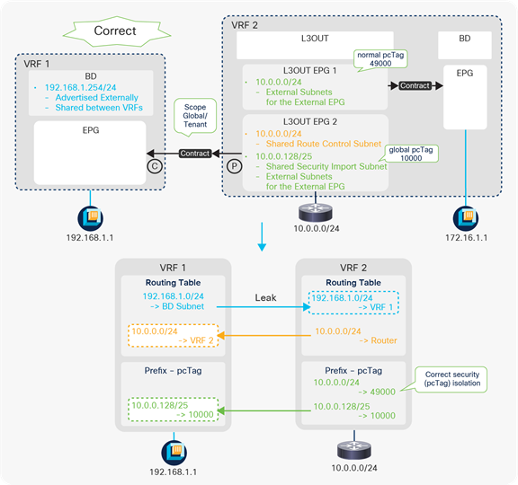 Shared L3Out advanced configuration 1 (a correct example)
