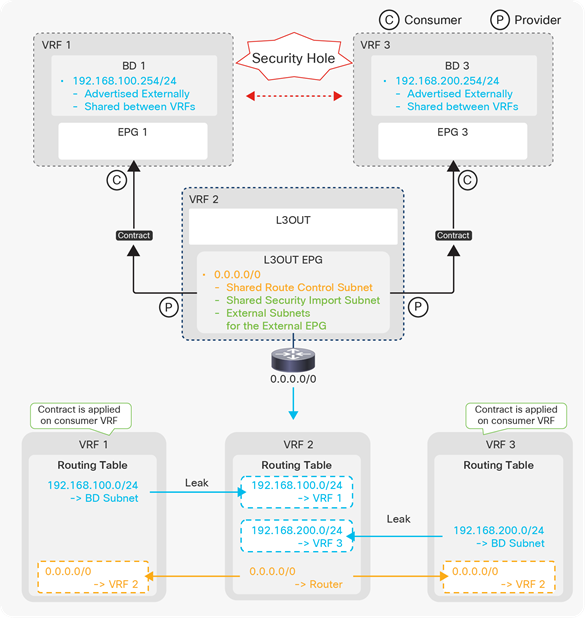 Shared L3Out advanced configuration 2 (Shared L3Out with multiple VRF/BDs)