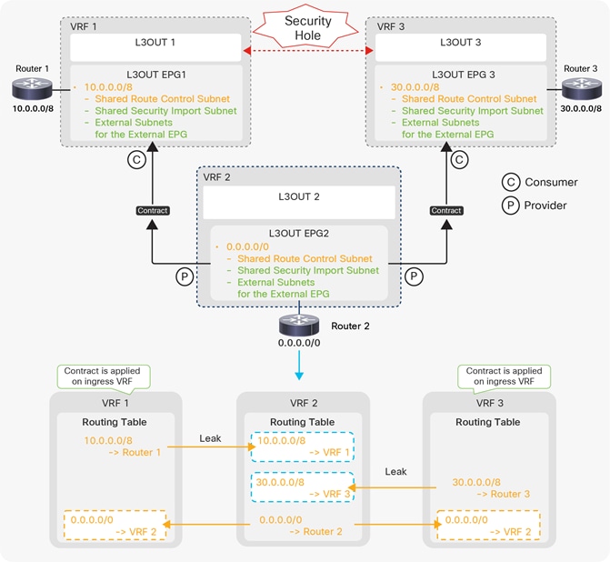 Shared L3Out advanced configuration 3 (Shared L3Out with multiple VRF/L3Outs)