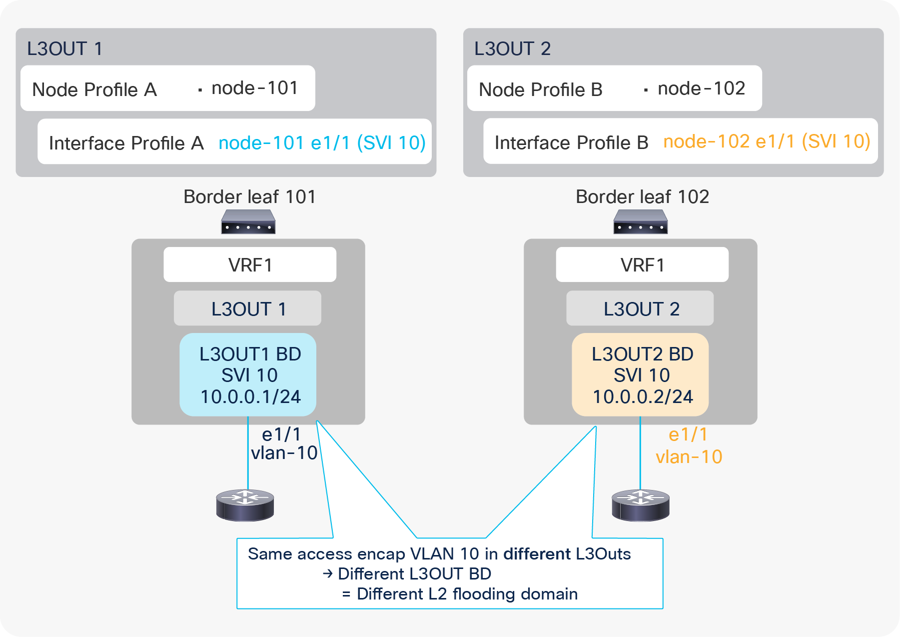 L3Out BD and access-encap VLAN (in different L3Outs)