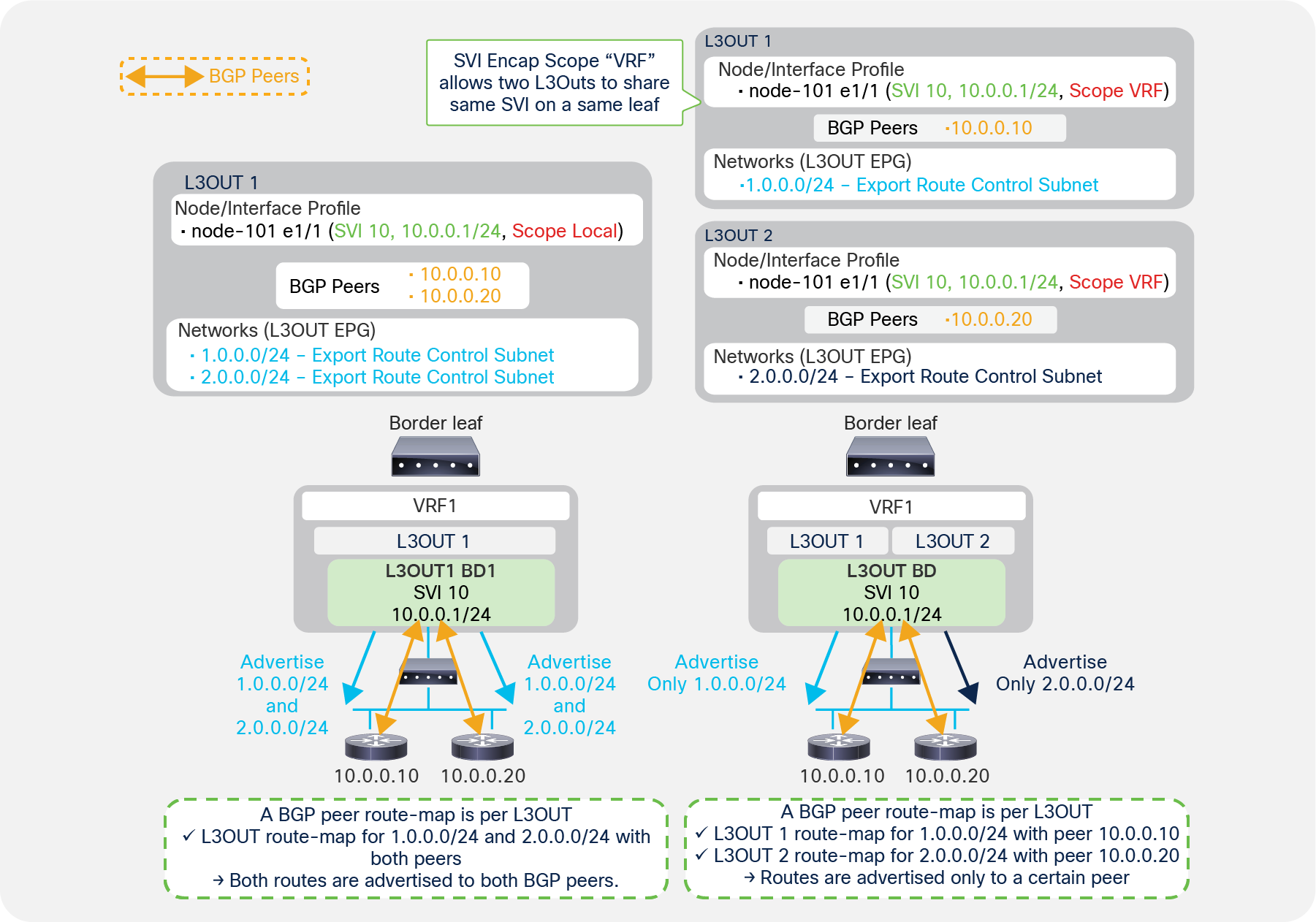 Regular BGP route control (left) and granular BGP route control with SVI Encap Scope VRF (right)