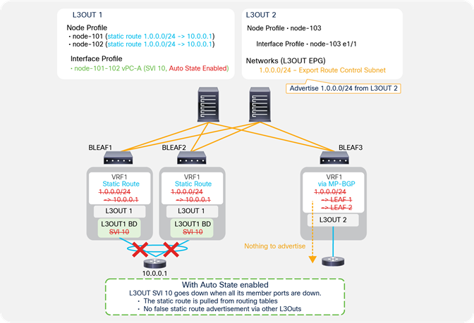 SVI Auto State enabled, with static route