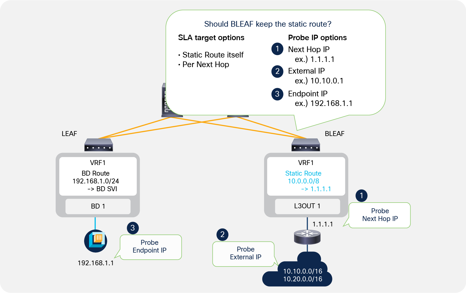 IP SLA for L3Out static routes