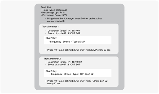 Example of a track list (IP SLA) for L3Out static routes
