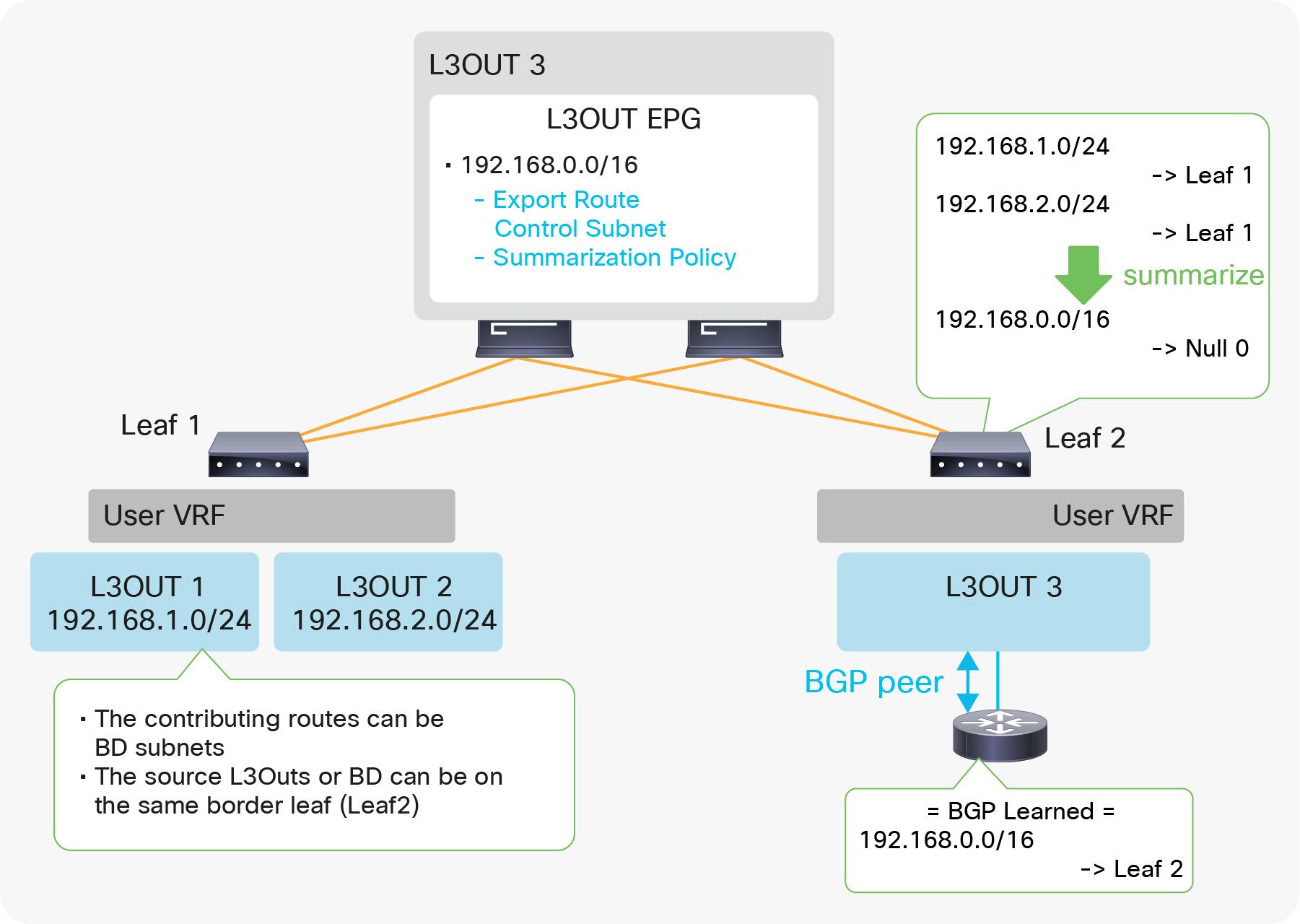 Example of BGP Route Summarization topology