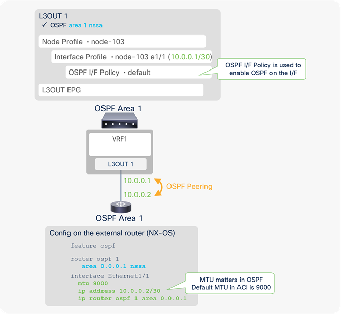 OSPF configuration diagram