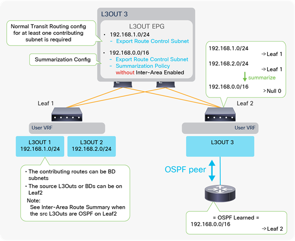 Example of OSPF route-summarization topology (redistribute routes)