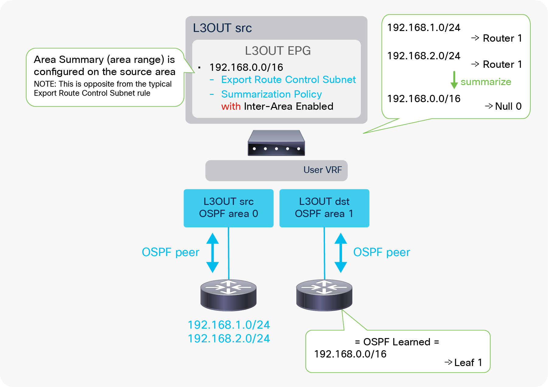 Example of OSPF route-summarization topology (inter-area routes)