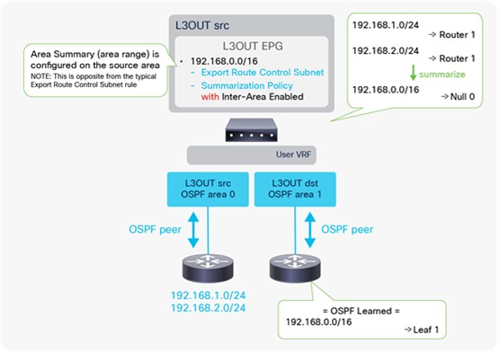 Example of OSPF route-summarization topology (inter-area routes)