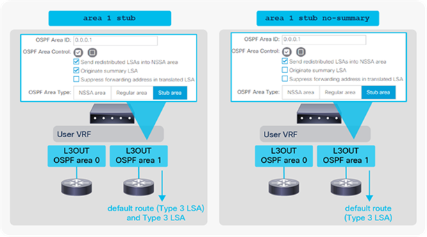 Default-route advertisement in OSPF Stub area