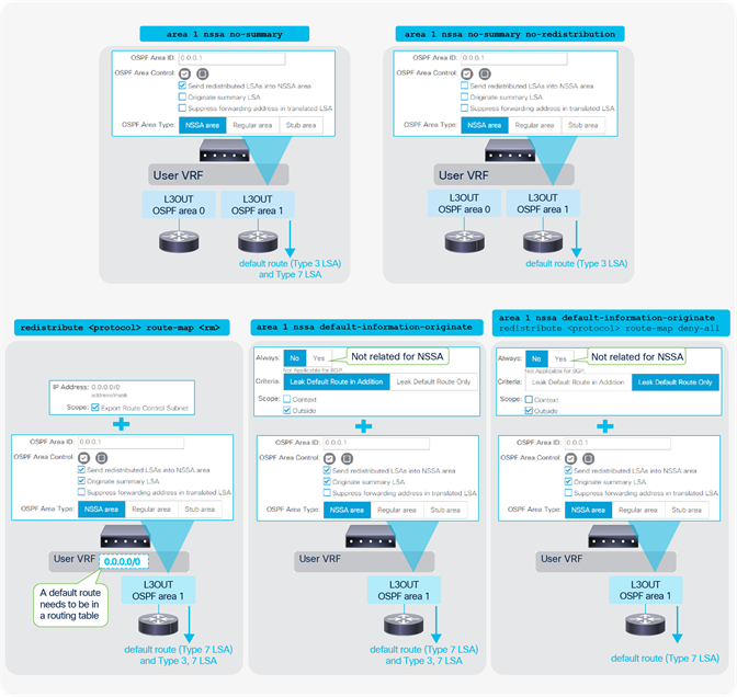 Default-route advertisement in OSPF NSSA area