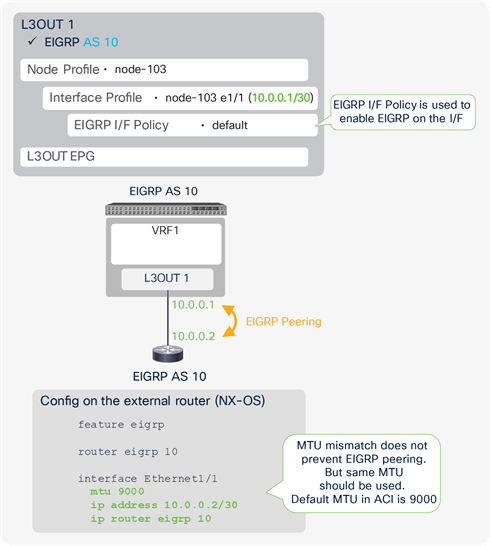 EIGRP configuration diagram