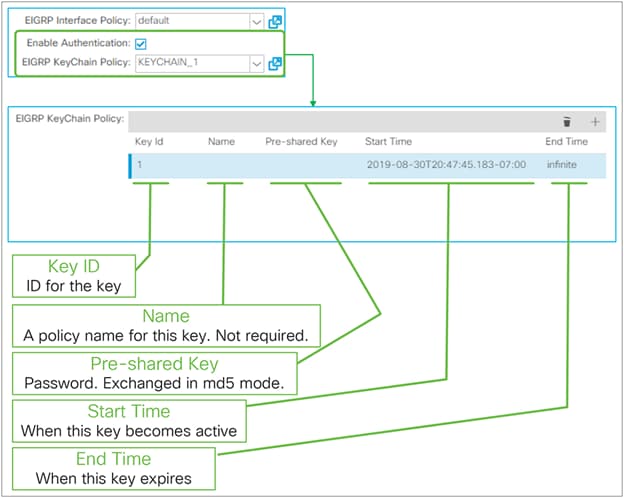 EIGRP key authentication in GUI (APIC Release 3.2)