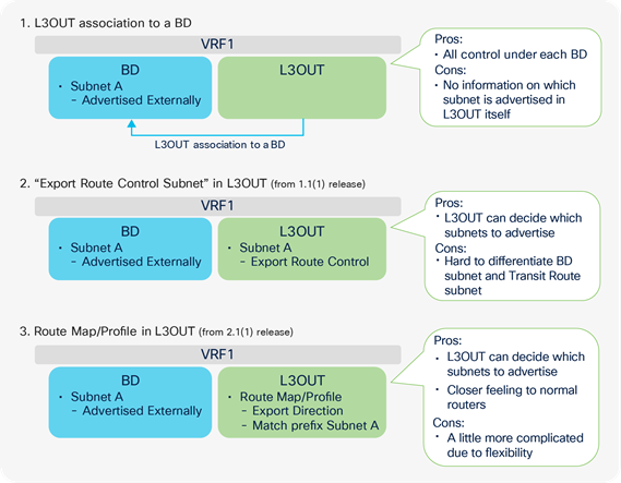 BD subnet advertisement methods