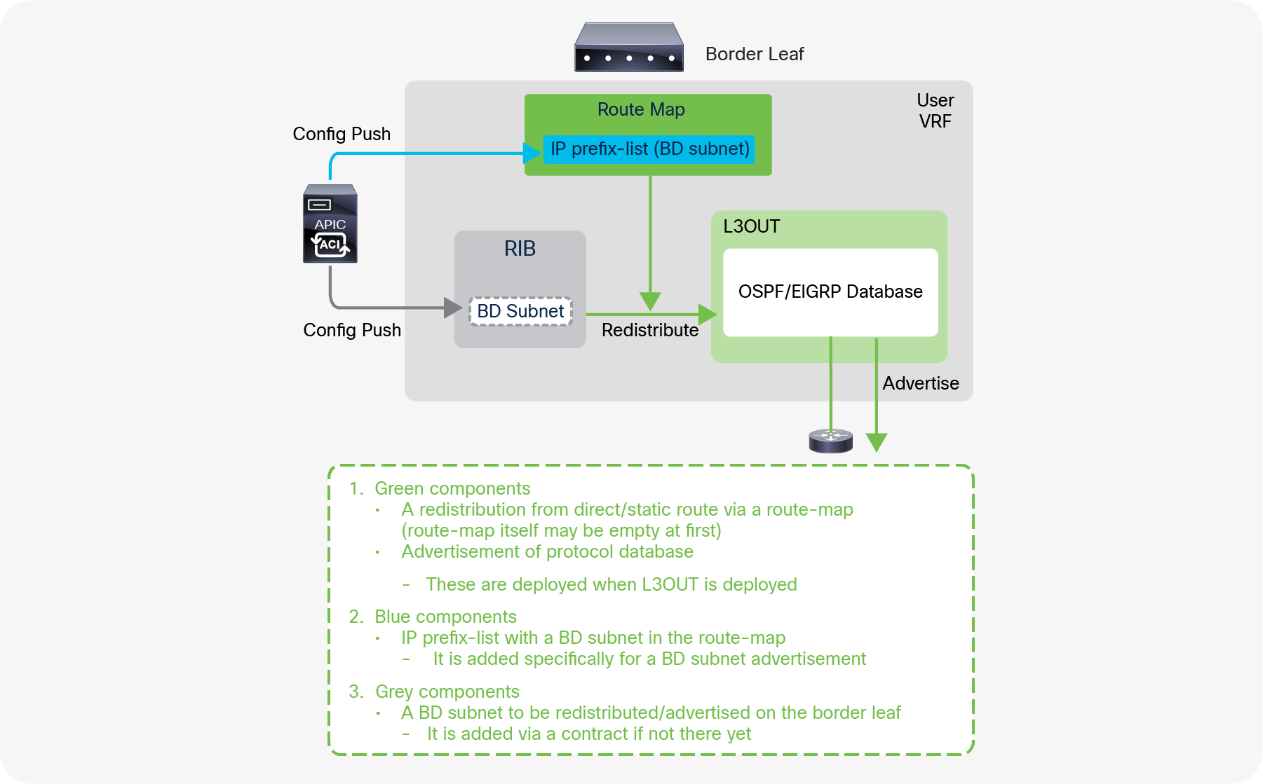 BD subnet advertisement architecture (OSPF/EIGRP)