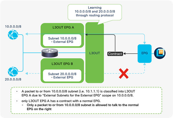 Prefix-based classification for L3Out EPGs