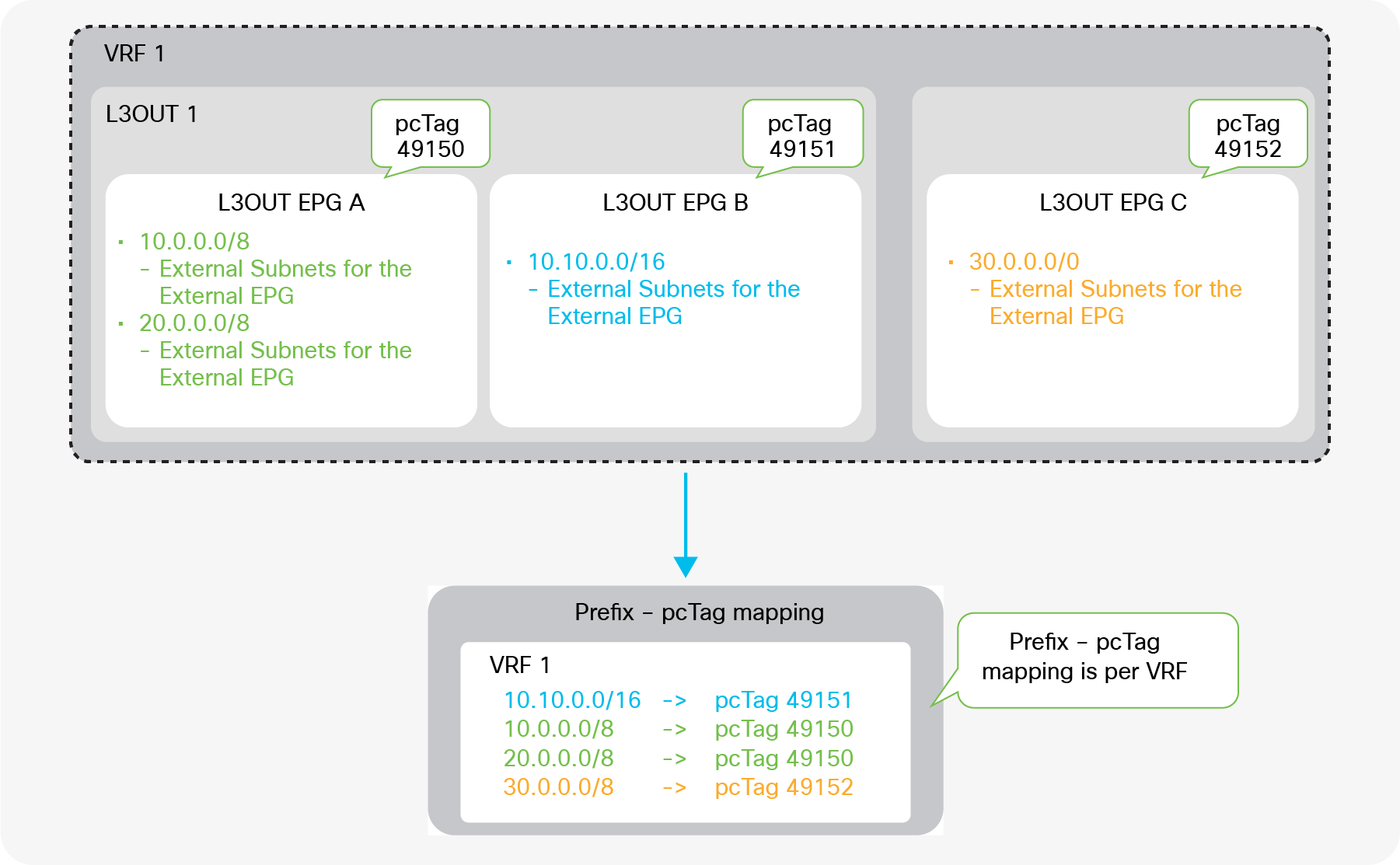 L3Out prefix - pcTag mapping