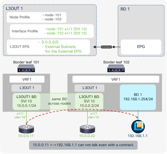 L3Out contract and directly connected subnet (unexpected deny)