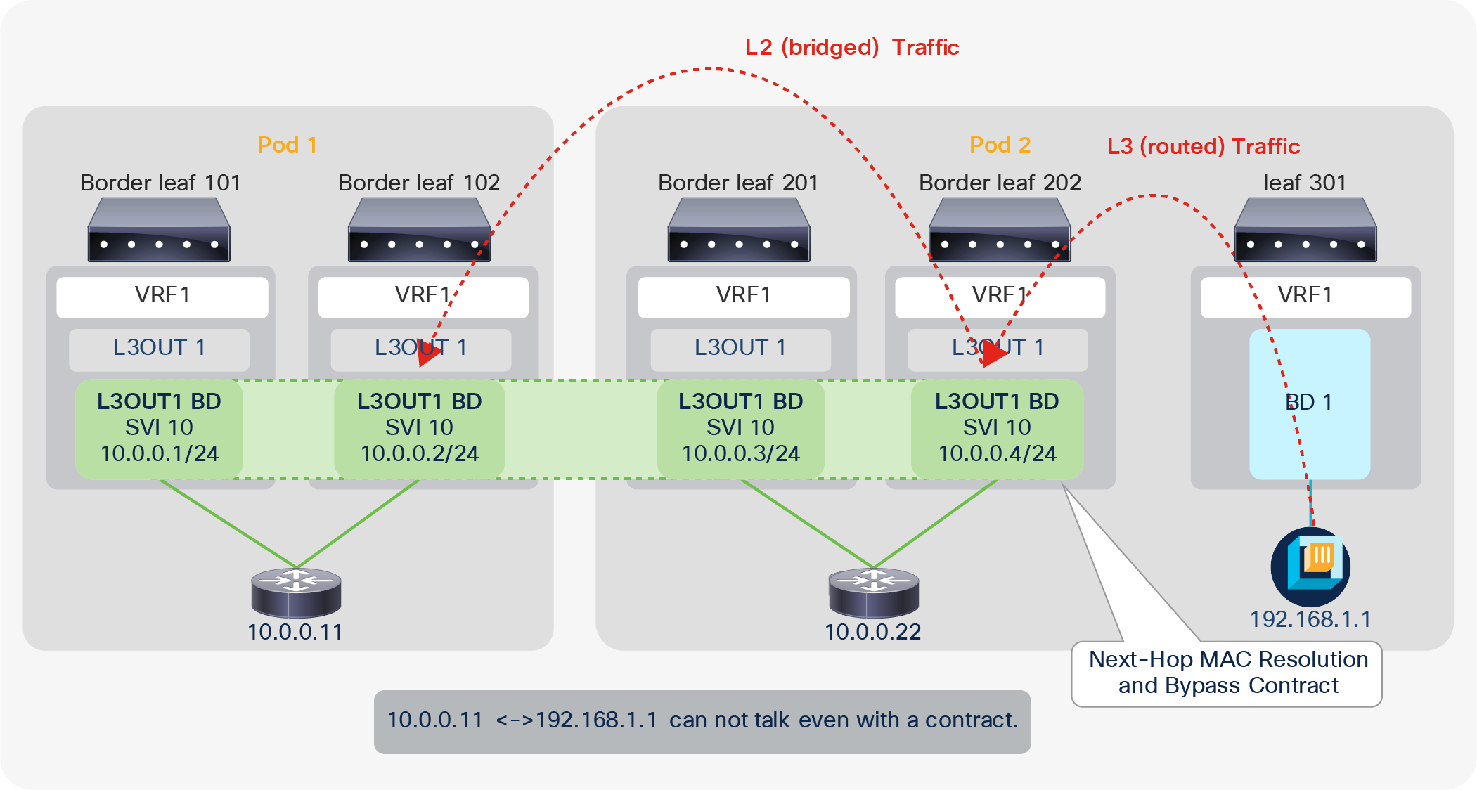 L3Out contract and directly connected subnet (unexpected deny, part 2)