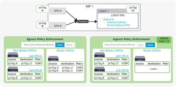 Policy Control Enforcement Direction and contracts