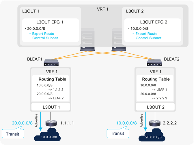 A simple example of a Transit Routing diagram