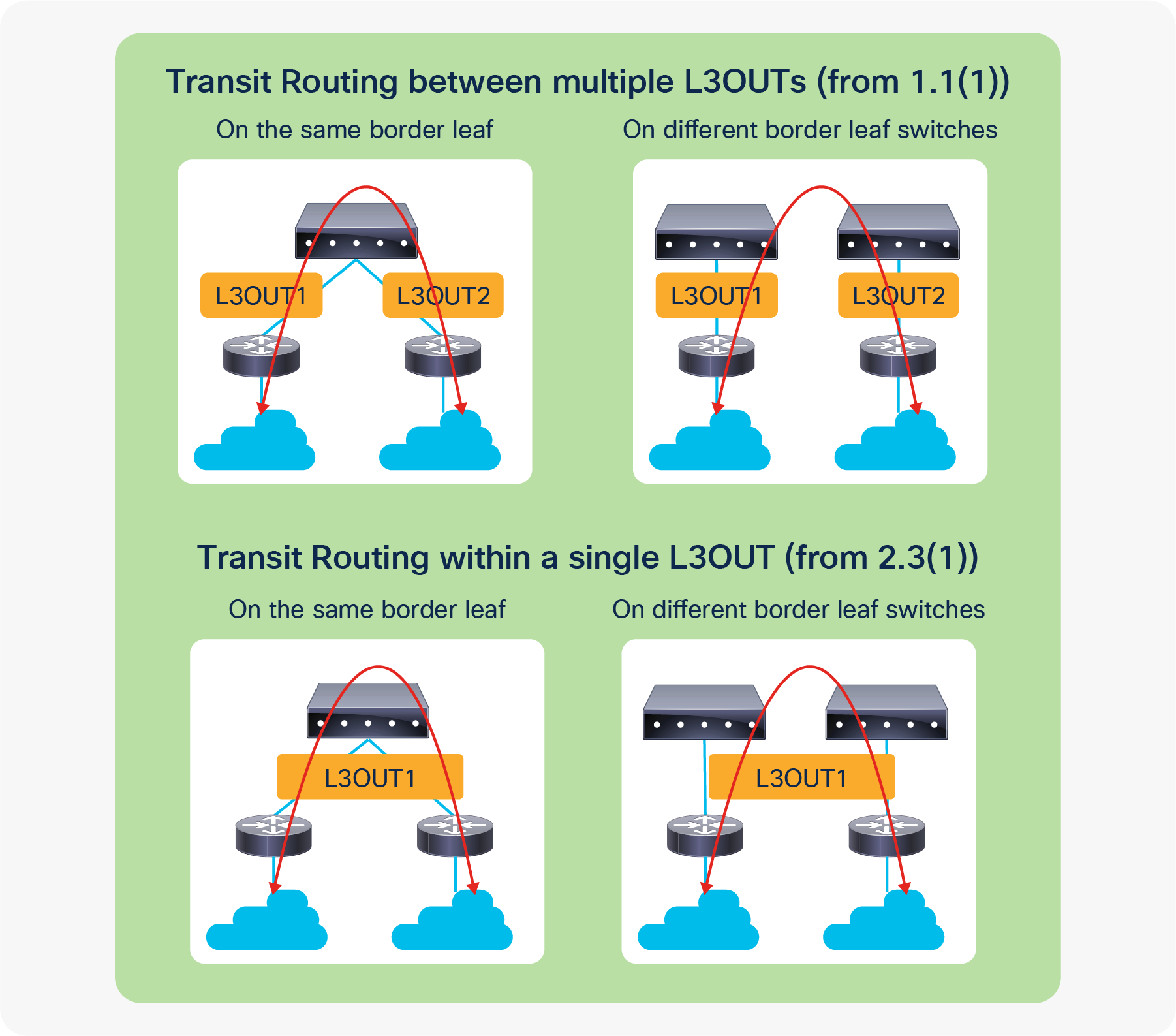 Types of Transit Routing