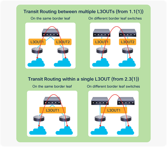 Types of Transit Routing