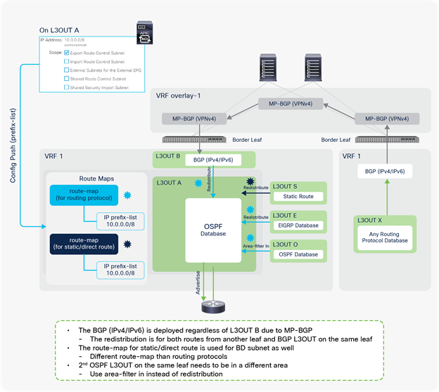 Route-map implementation for Transit Routing with OSPF