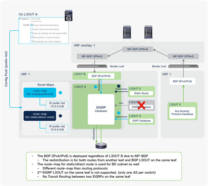 Route-map implementation for Transit Routing with EIGRP