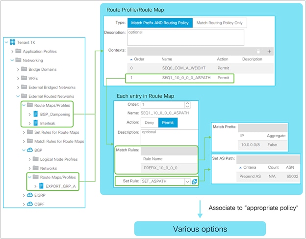 Route Profile Structure in GUI (APIC Release 3.2)
