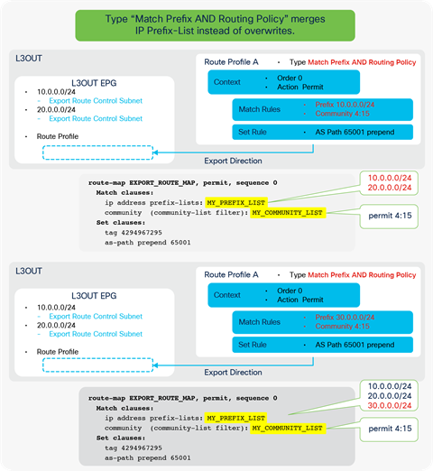 Explicit Prefix List and Match Prefix AND Routing Policy