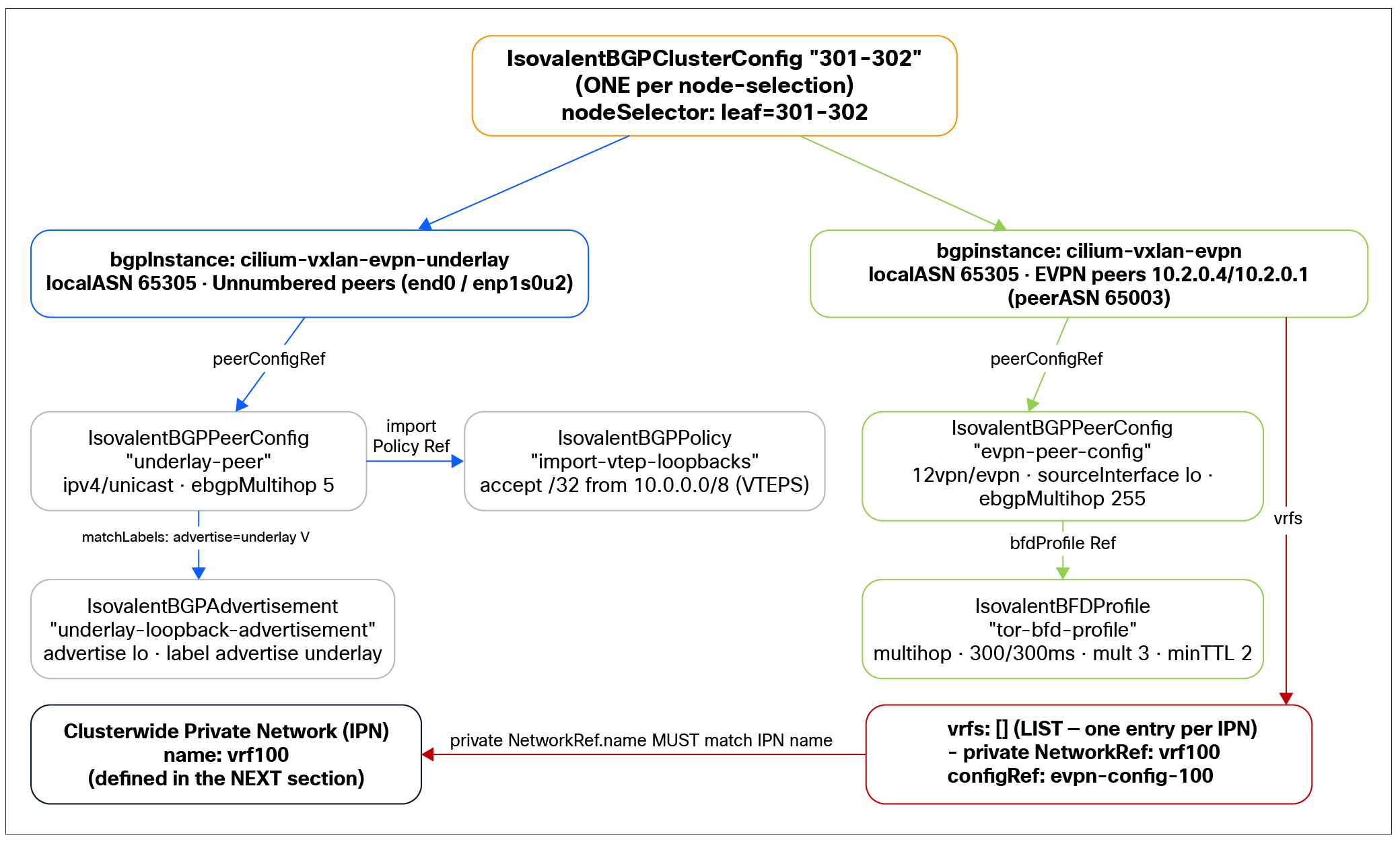 Cilium BGP underlay and overlay CRD relationships