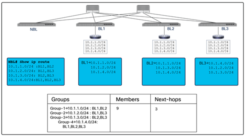 Groups and members in a transient state