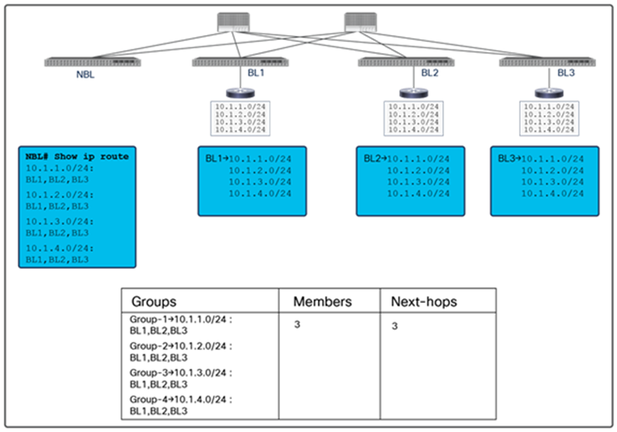 Groups and members in a stable state