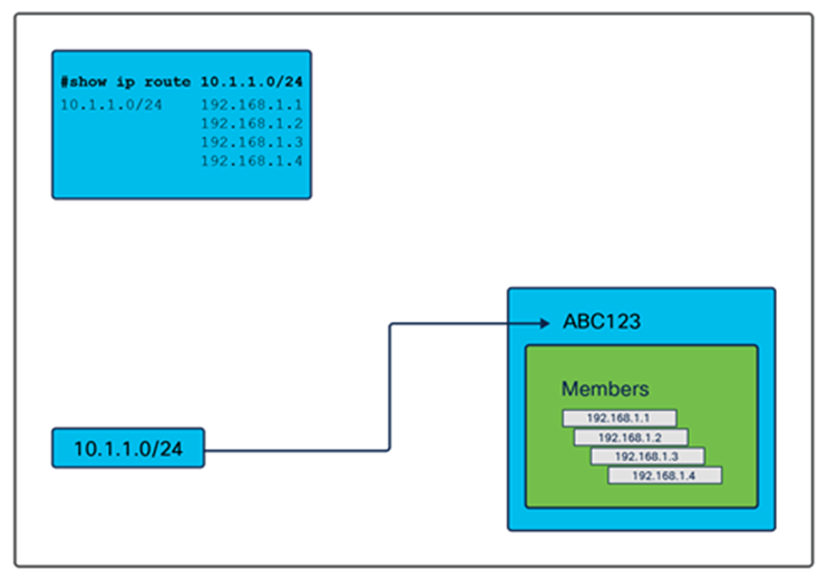 Group-ID in an ECMP record