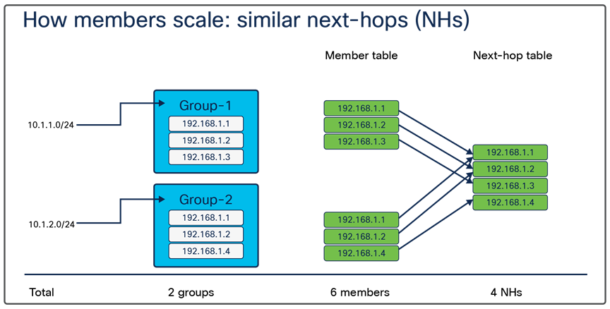 ECMP usage in similar next-hops